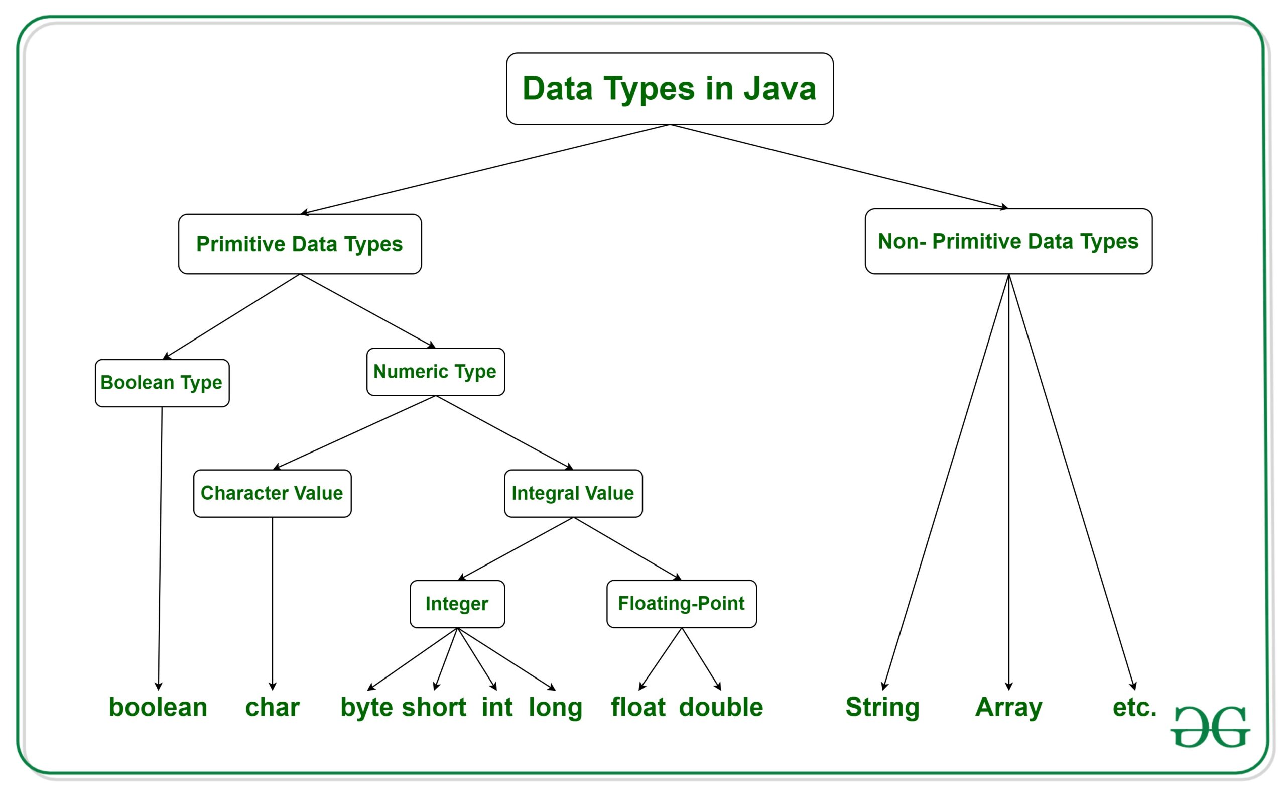 Primitive data type