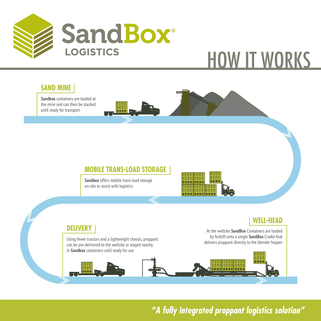 Sandbox solution