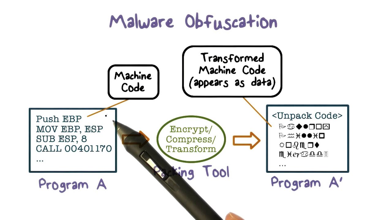 Malware obfuscation
