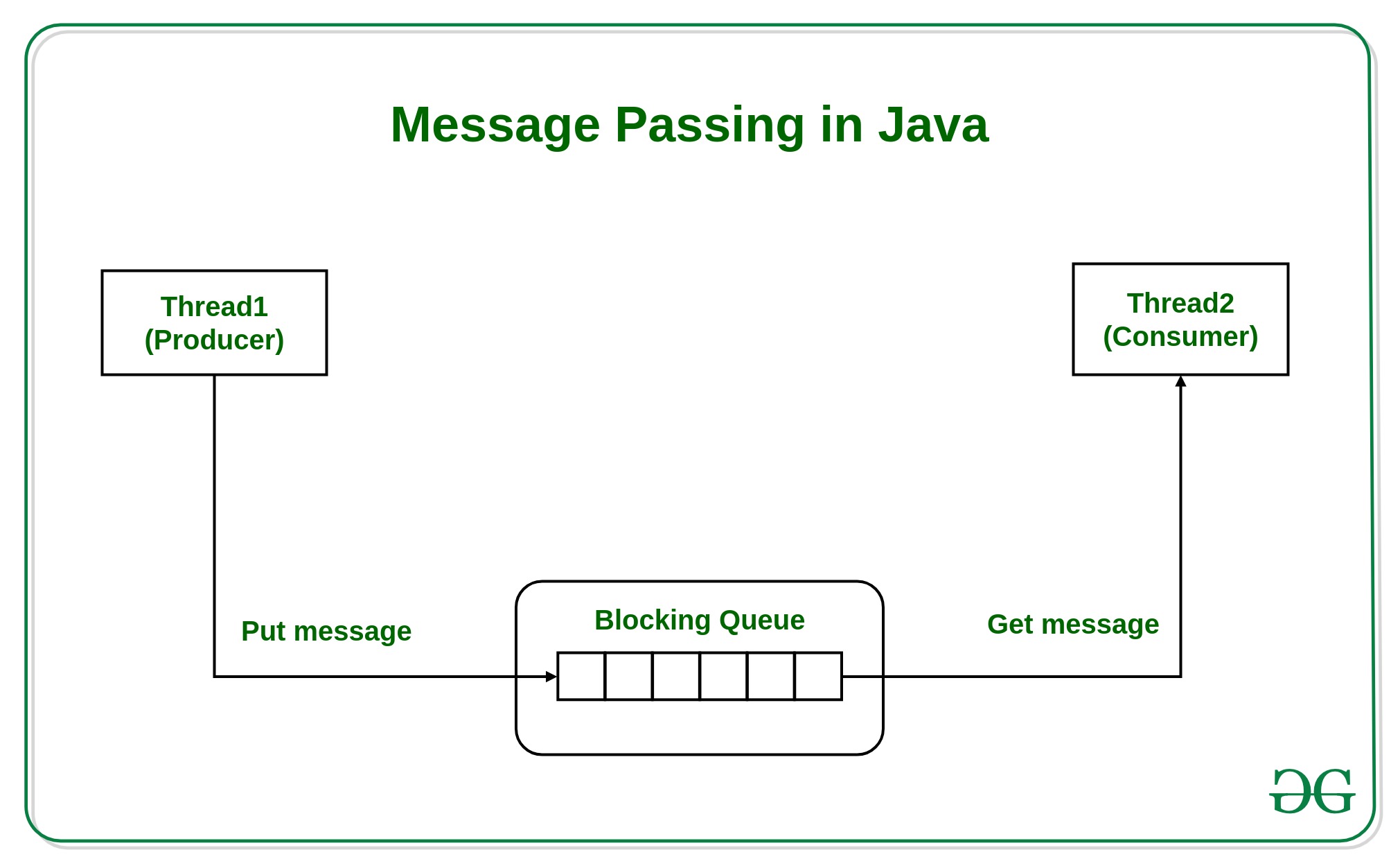 Message passing