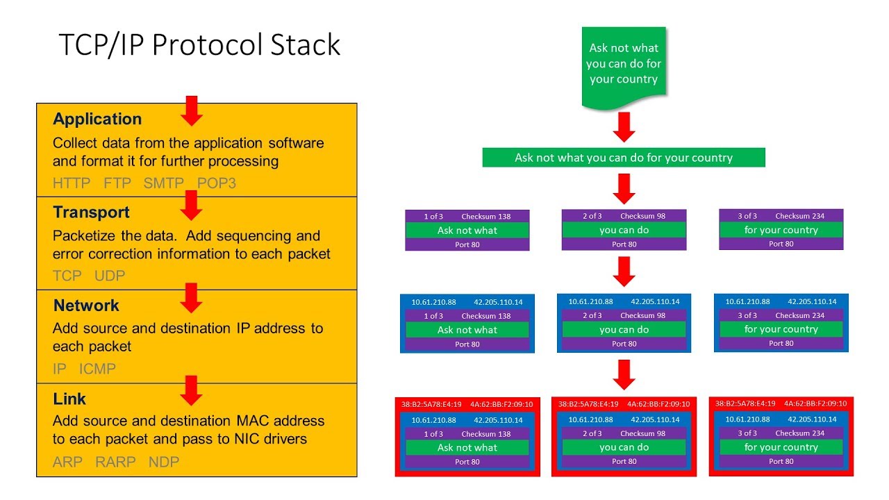 Protocol stack