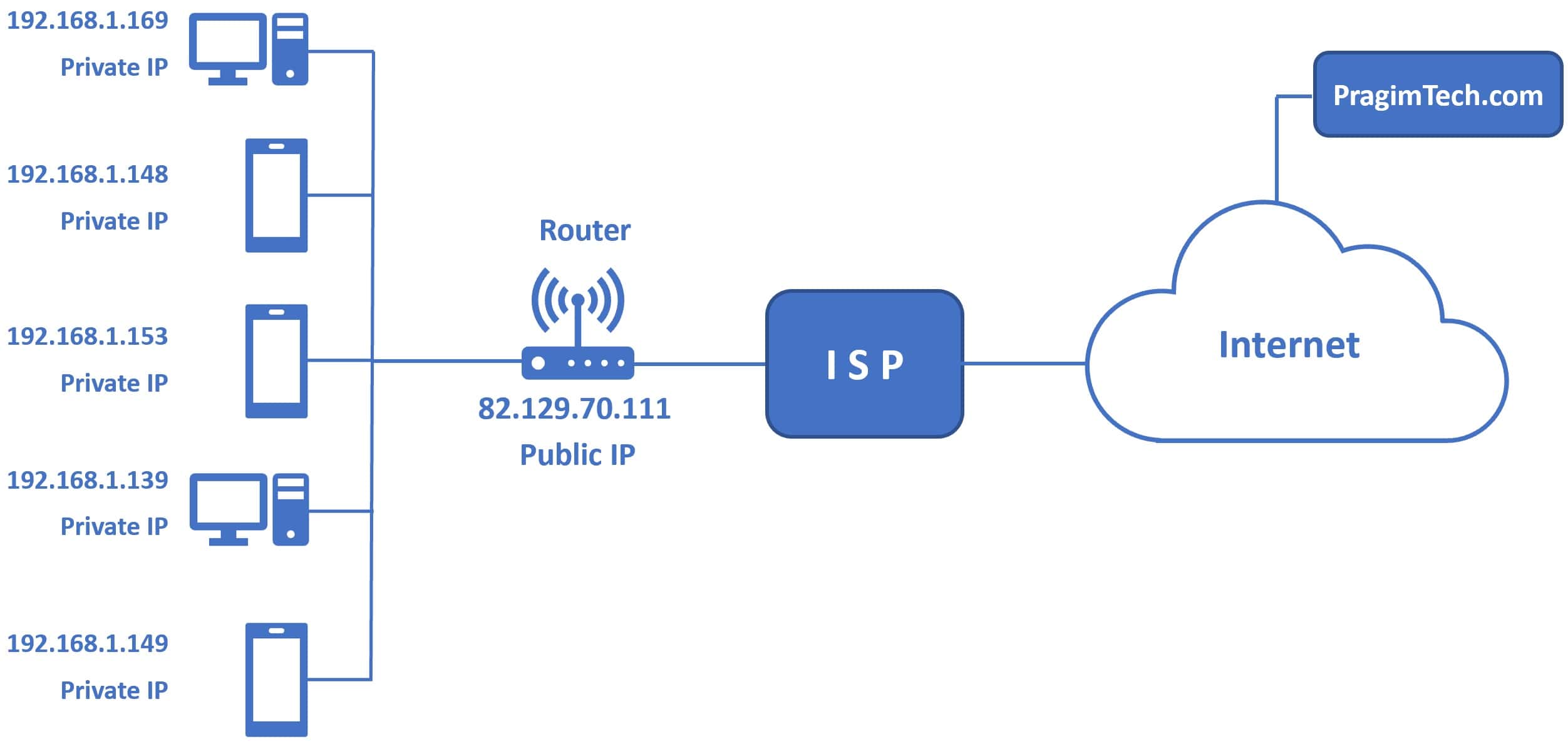 Public IP