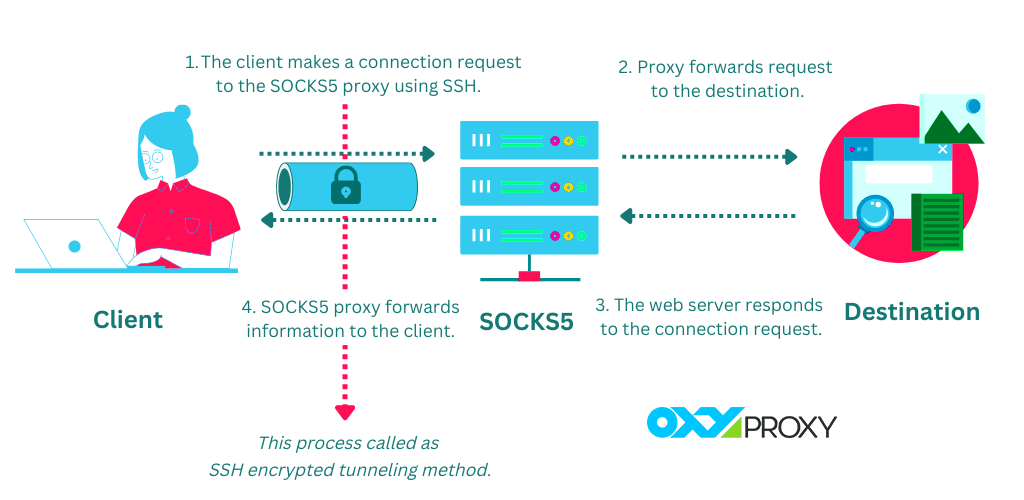 How SOCKS proxies work