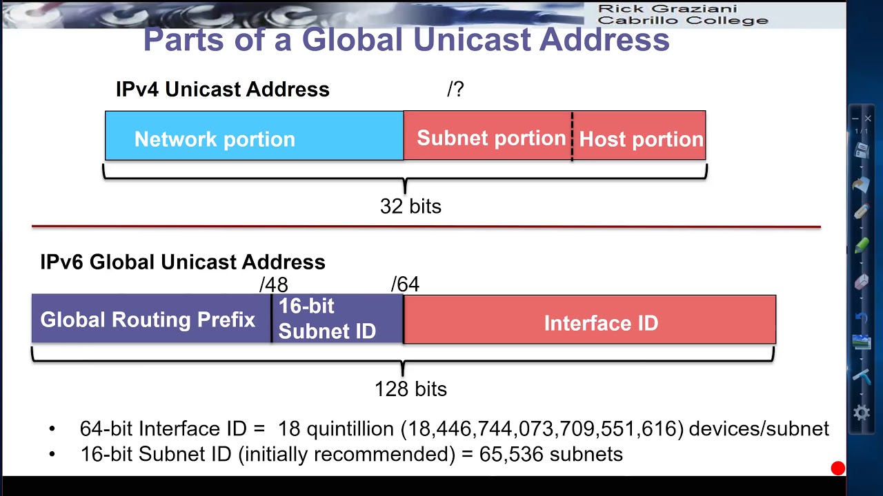 Unicast address