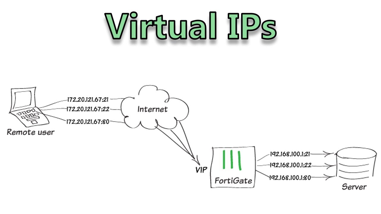 Virtual IP address