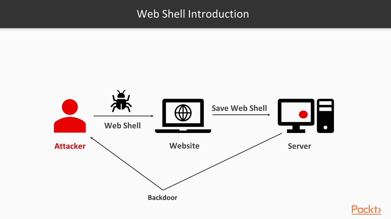 Web shell
