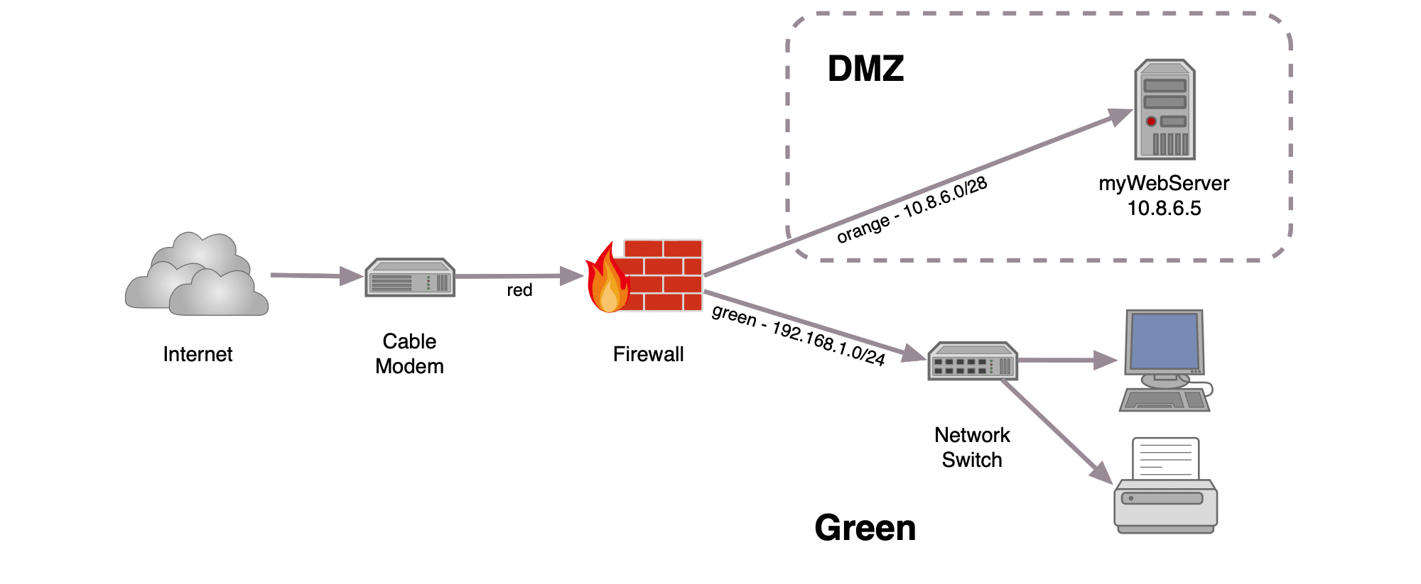 Demilitarized Zone (DMZ)