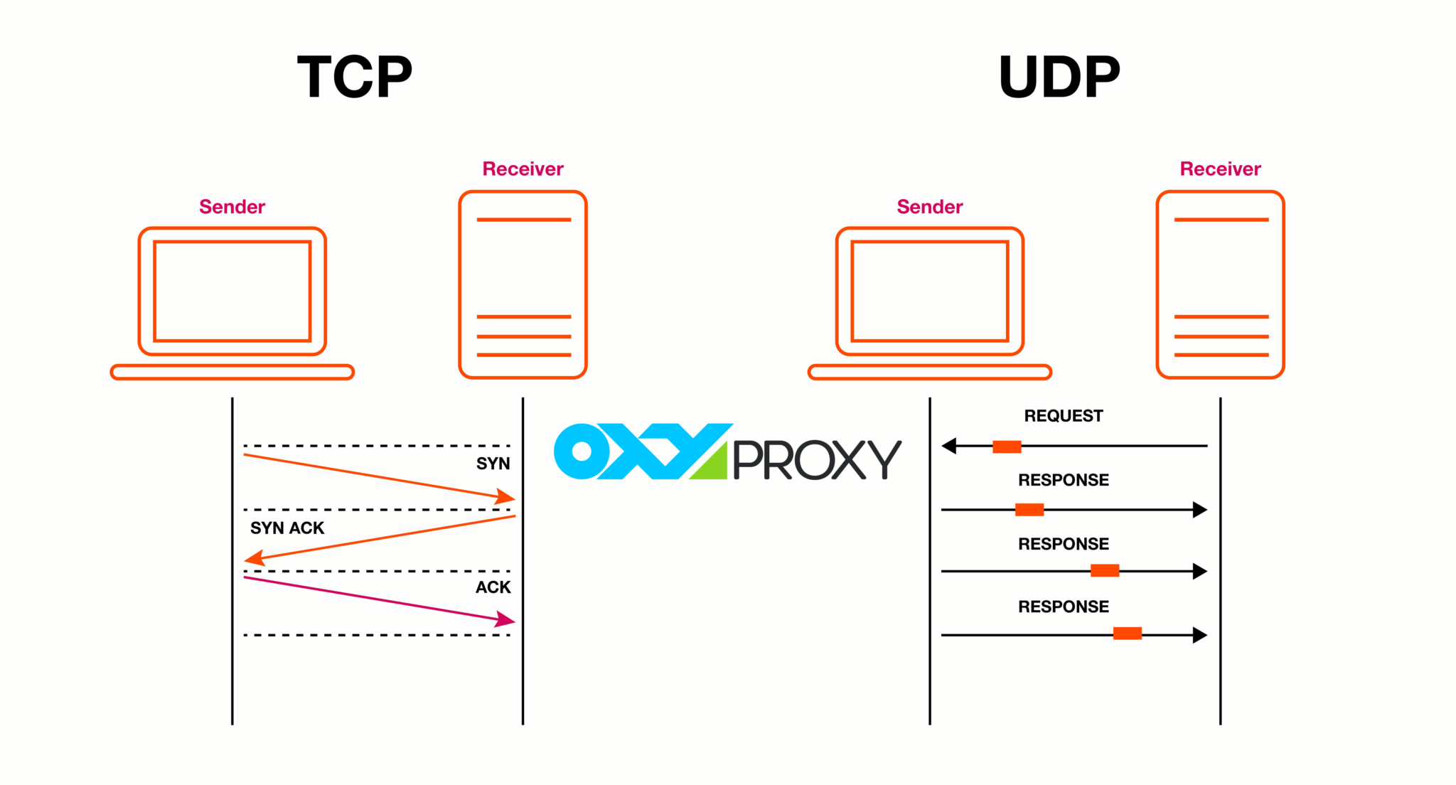 Benutzer-Datagram-Protokoll (UDP)
