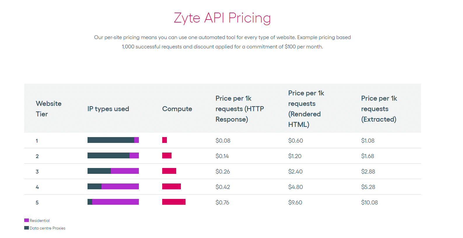 Zyte API Pricing