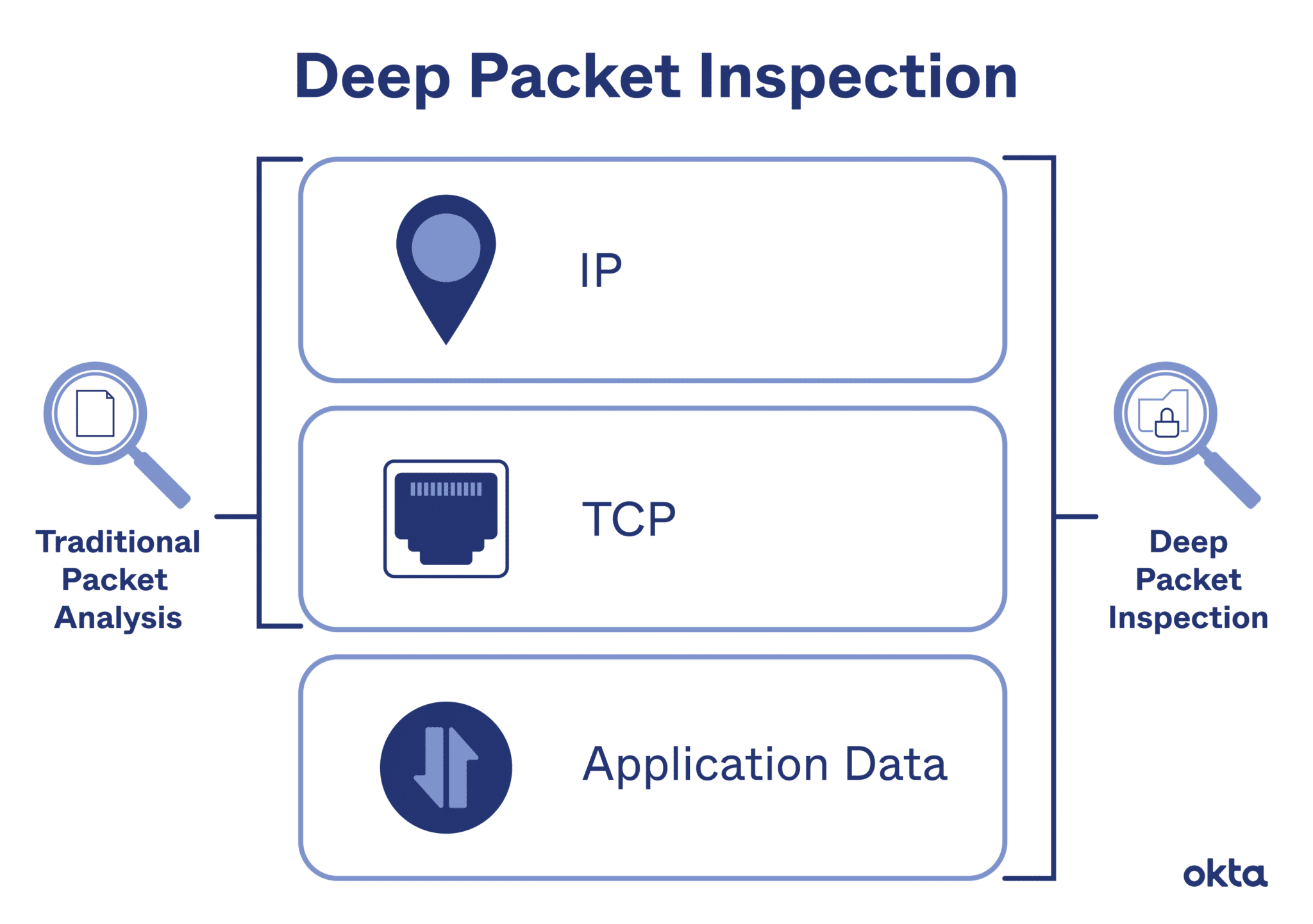 Глубокая проверка пакетов (DPI)